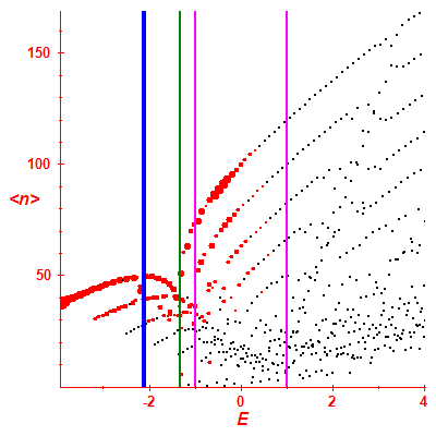 Peres lattice <N>